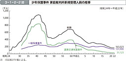 3-1-2-2図　少年保護事件 家庭裁判所新規受理人員の推移
