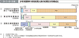 3-1-2-3図　少年保護事件 終局処理人員の処理区分別構成比