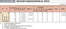 3-1-2-4表　原則逆送事件 家庭裁判所終局処理人員（罪名別）