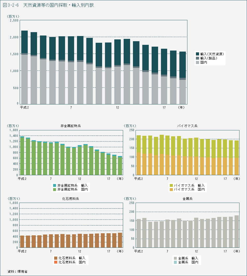 図3-2-6 天然資源等の国内採取・輸入別内訳