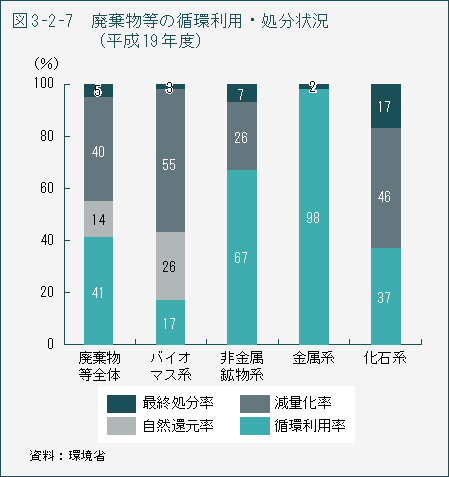 図3-2-7 廃棄物等の循環利用・処分状況