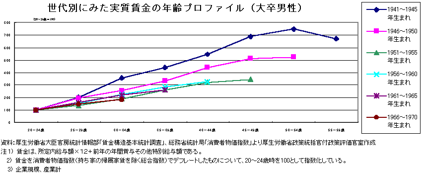 世代別にみた実質賃金の年齢プロファイル（大卒男性）