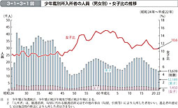 3-1-3-1図　少年鑑別所入所者の人員（男女別）・女子比の推移