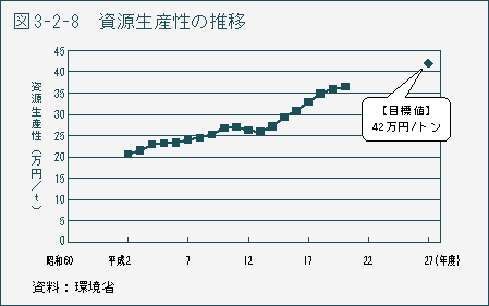 図3-2-8 資源生産性の推移