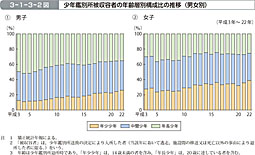 3-1-3-2図　少年鑑別所被収容者の年齢層別構成比の推移（男女別）