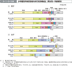 3-1-3-3図　少年鑑別所被収容者の非行名別構成比（男女別・年齢層別）