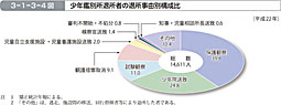 3-1-3-4図　少年鑑別所退所者の退所事由別構成比