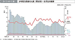 3-1-4-1図　少年院入院者の人員（男女別）・女子比の推移