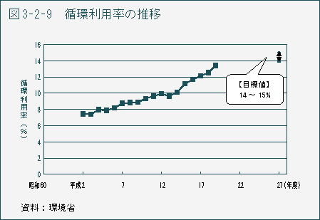 図3-2-9 循環利用率の推移