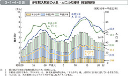 3-1-4-2図　少年院入院者の人員・人口比の推移（年齢層別）