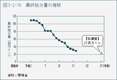 図3-2-10 最終処分量の推移