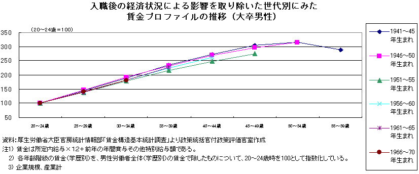 入職後の経済状況による影響を取り除いた世代別にみた賃金プロファイルの推移