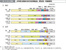 3-1-4-3図　少年院入院者の非行名別構成比（男女別・年齢層別）