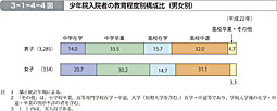 3-1-4-4図　少年院入院者の教育程度別構成比（男女別）