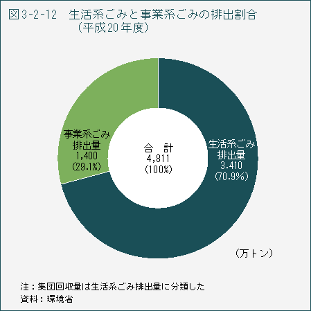 図3-2-12 生活系ごみと事業系ごみの排出割合