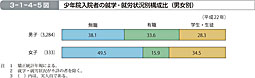 3-1-4-5図　少年院入院者の就学・就労状況別構成比（男女別）