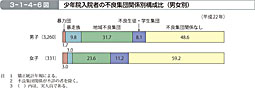 3-1-4-6図　少年院入院者の不良集団関係別構成比（男女別）