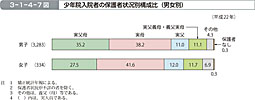 3-1-4-7図　少年院入院者の保護者状況別構成比（男女別）