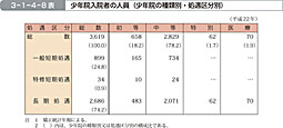 3-1-4-8表　少年院入院者の人員（少年院の種類別・処遇区分別）