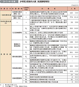 3-1-4-9表　少年院入院者の人員（処遇課程等別）