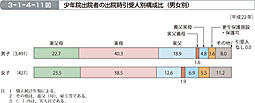 3-1-4-11図　少年院出院者の出院時引受人別構成比（男女別）