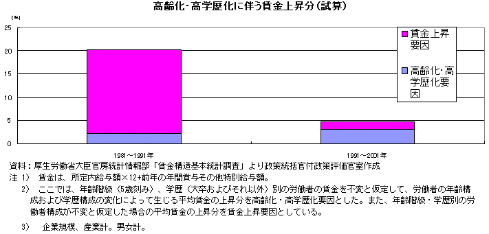 高齢化・高学歴化に伴う賃金上昇分（試算）