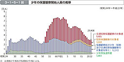 3-1-5-1図　少年の保護観察開始人員の推移