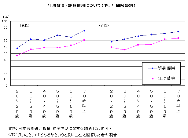 年功賃金・終身雇用について（性、年齢階級別）