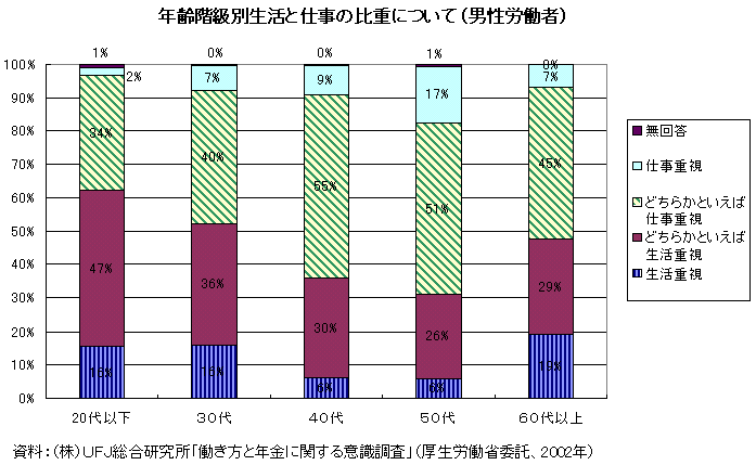 年齢階級別生活と仕事の比重について（男性労働者）