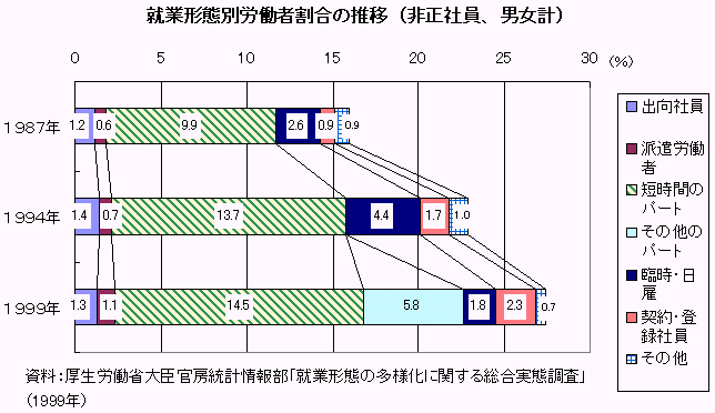 就業形態別労働者割合の推移（非正社員、男女計）