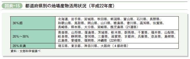 図表-15 都道府県別の地場産物活用状況（平成22年度）