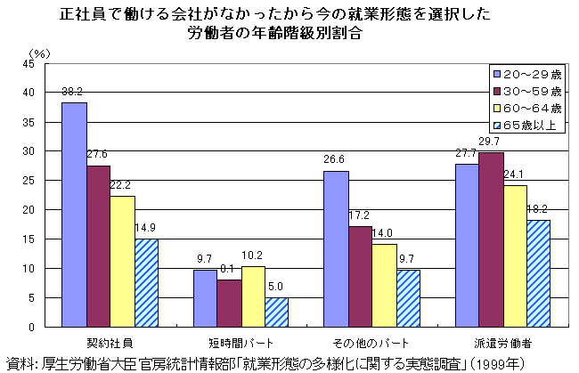 正社員で働ける社会がなかったから今の就業形態を選択した労働者の年齢階級別割合