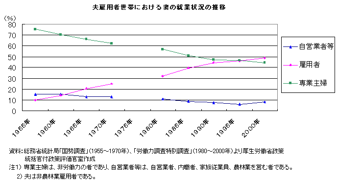 夫雇用者世帯における妻の就業状況の推移