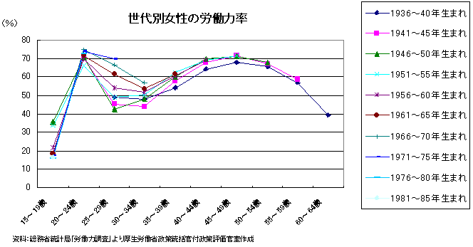 世代別女性の労働力率