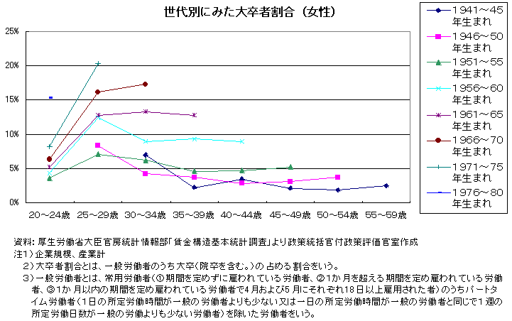 世代別にみた大卒者割合（女性）