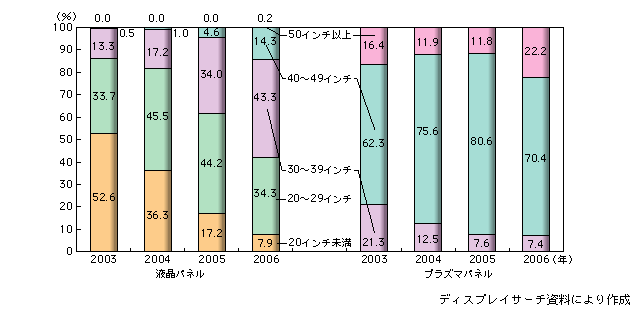 図表1-2-119　テレビ用液晶パネル・プラズマパネル市場のサイズ別シェア（出荷台数ベース）