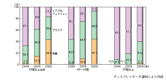 図表1-2-120　35型以上薄型テレビの方式別シェア（出荷台数ベース）