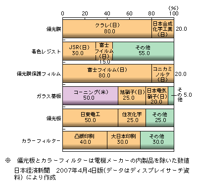 図表1-2-121　世界の液晶パネル部材市場のシェア（2005年）