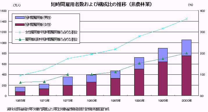 短時間雇用者数および構成比の推移（非農林業）