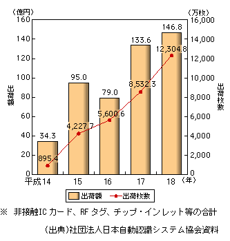 図表1-2-122　RFIDの出荷額及び出荷枚数の推移