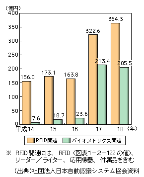 図表1-2-123　RFID関連及びバイオメトリクス関連の出荷額の推移