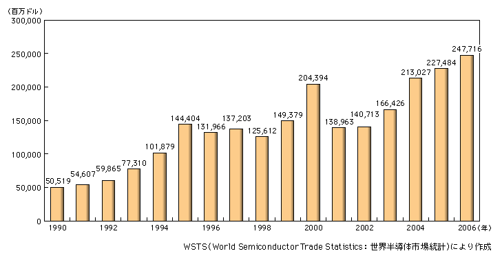 図表1-2-124　世界の半導体出荷額の推移