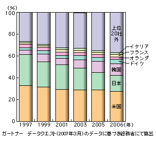 図表1-2-125　半導体の世界市場における国別シェア推移（上位20社に含まれるベンダーのシェアを国別に合計、売上額ベース）