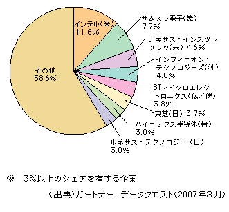 図表1-2-126　半導体の世界市場におけるベンダー別シェア（2006年・売上額ベース）