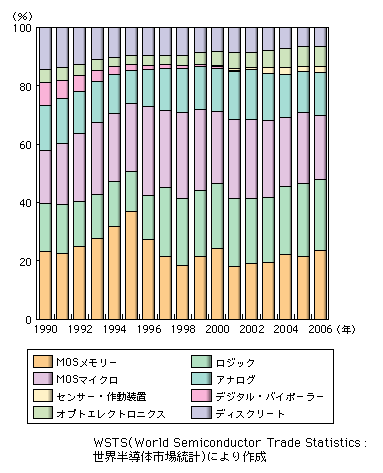 図表1-2-127　半導体の世界市場におけるセグメント別シェアの推移（出荷額ベース）