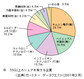 図表1-2-128　DRAMの世界市場におけるベンダー別シェア（2006年・売上額ベース）