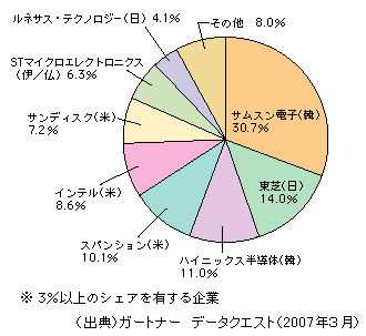 図表1-2-129　フラッシュメモリーの世界市場におけるベンダー別シェア（2006年・売上額ベース）