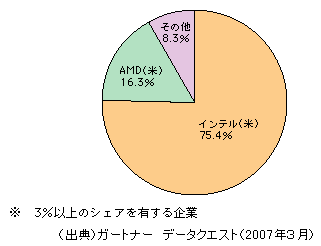 図表1-2-130　MPUの世界市場におけるベンダー別シェア（2006年・売上額ベース）