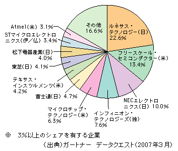 図表1-2-131　MCUの世界市場におけるベンダー別シェア（2006年・売上額ベース）