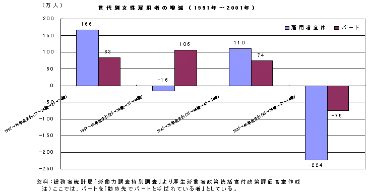 世代別女性雇用者の増減